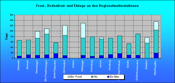 ChartObject Frost-, Bodenfrost- und Eistage an den Regionalwetterstationen