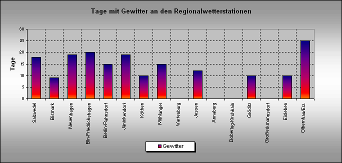 ChartObject Gewittertage an den Regionalwetterstationen