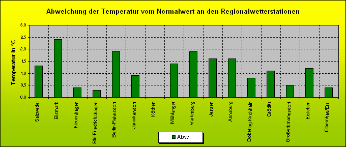 ChartObject Abweichung der Temperatur vom Normalwert an den Regionalwetterstationen
