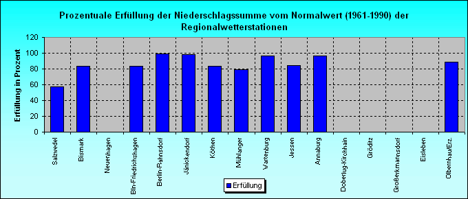 ChartObject Prozentuale Erfüllung der Sonnenscheindauer vom Normalwert (1961-1990) der Regionalwetterstationen