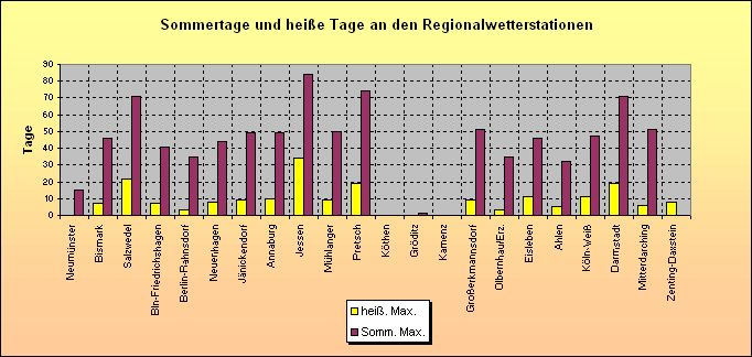 ChartObject Sommertage und heiße Tage an den Regionalwetterstationen