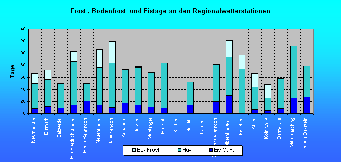 ChartObject Frost-, Bodenfrost- und Eistage an den Regionalwetterstationen