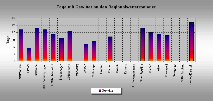 ChartObject Gewittertage an den Regionalwetterstationen