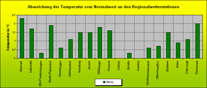 ChartObject Abweichung der Temperatur vom Normalwert an den Regionalwetterstationen