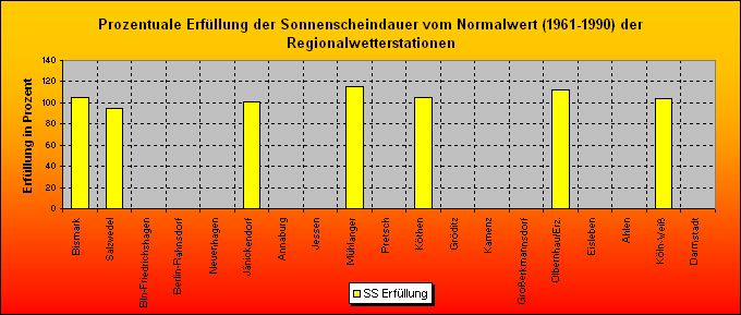 ChartObject Prozentuale Erfüllung der Niederschlagssumme vom Normalwert (1961-1990) der Regionalwetterstationen