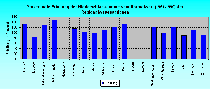 ChartObject Prozentuale Erfüllung der Sonnenscheindauer vom Normalwert (1961-1990) der Regionalwetterstationen