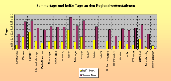 ChartObject Sommertage und heiße Tage an den Regionalwetterstationen