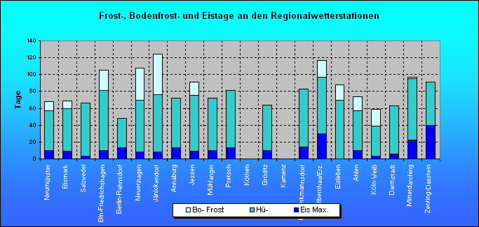 ChartObject Frost-, Bodenfrost- und Eistage an den Regionalwetterstationen