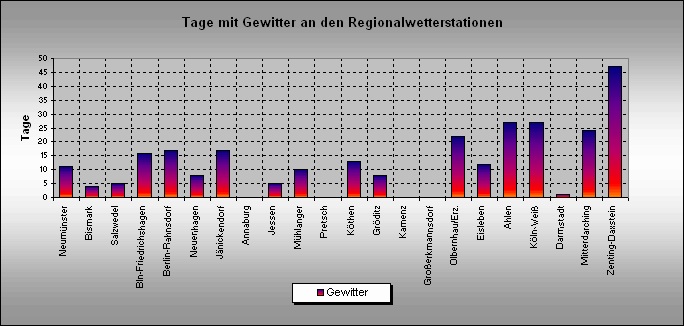 ChartObject Gewittertage an den Regionalwetterstationen