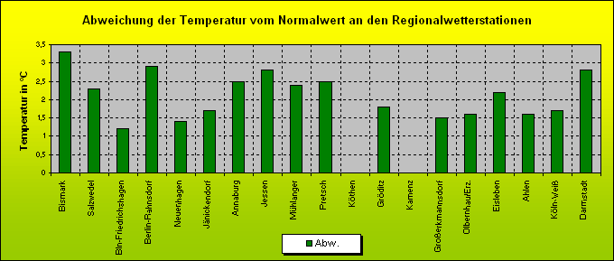 ChartObject Abweichung der Temperatur vom Normalwert an den Regionalwetterstationen