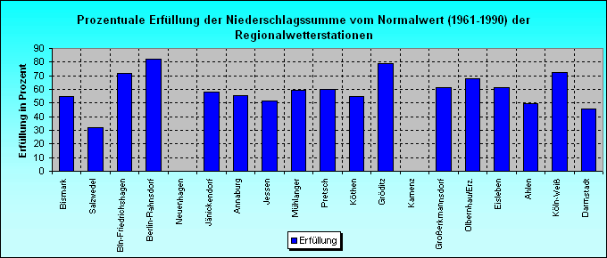 ChartObject Prozentuale Erfüllung der Sonnenscheindauer vom Normalwert (1961-1990) der Regionalwetterstationen