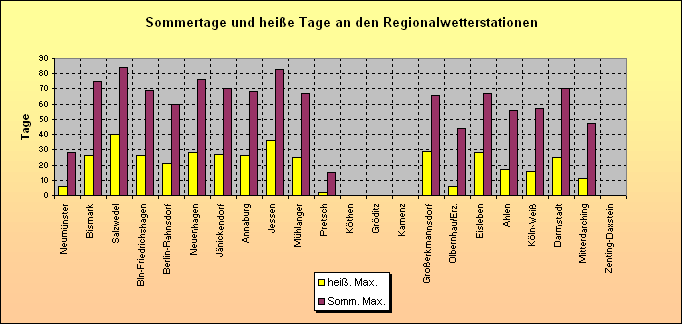 ChartObject Sommertage und heiße Tage an den Regionalwetterstationen