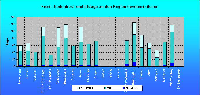 ChartObject Frost-, Bodenfrost- und Eistage an den Regionalwetterstationen