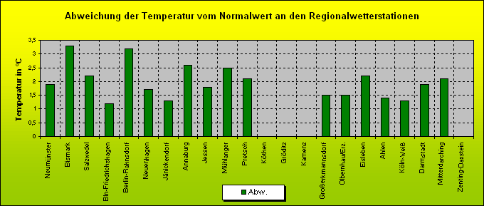 ChartObject Abweichung der Temperatur vom Normalwert an den Regionalwetterstationen