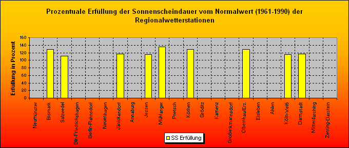 ChartObject Prozentuale Erfüllung der Niederschlagssumme vom Normalwert (1961-1990) der Regionalwetterstationen