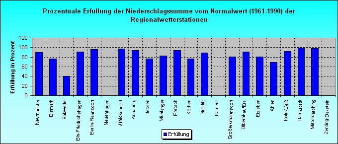 ChartObject Prozentuale Erfüllung der Sonnenscheindauer vom Normalwert (1961-1990) der Regionalwetterstationen