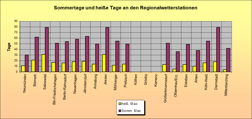 ChartObject Sommertage und heiße Tage an den Regionalwetterstationen