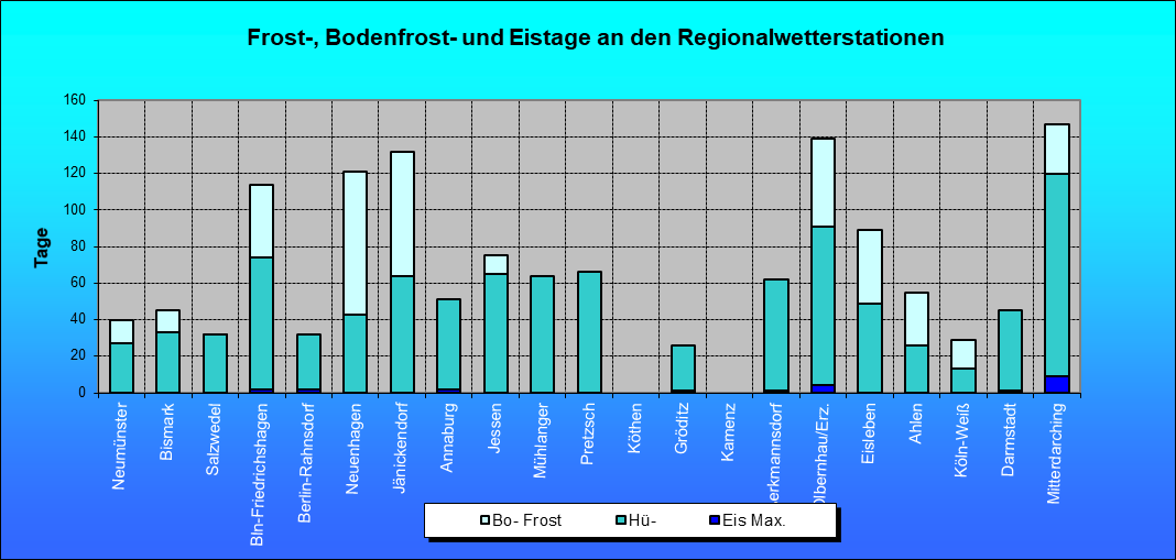 ChartObject Frost-, Bodenfrost- und Eistage an den Regionalwetterstationen