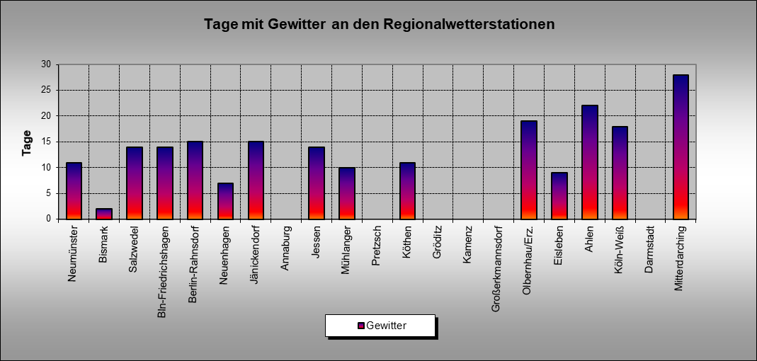 ChartObject Gewittertage an den Regionalwetterstationen