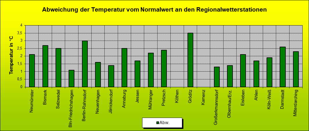 ChartObject Abweichung der Temperatur vom Normalwert an den Regionalwetterstationen