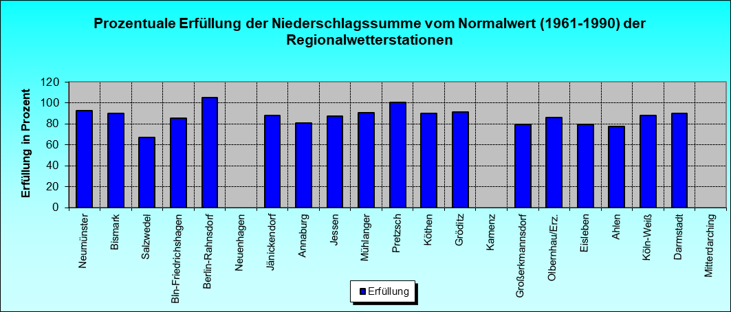 ChartObject Prozentuale Erfüllung der Niederschlagssumme vom Normalwert (1961-1990) der Regionalwetterstationen