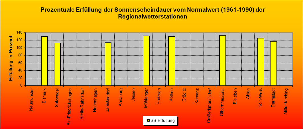 ChartObject Prozentuale Erfüllung der Sonnenscheindauer vom Normalwert (1961-1990) der Regionalwetterstationen