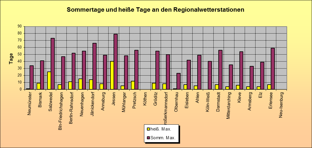 ChartObject Sommertage und heiße Tage an den Regionalwetterstationen