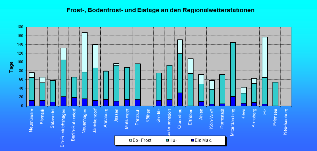 ChartObject Frost-, Bodenfrost- und Eistage an den Regionalwetterstationen