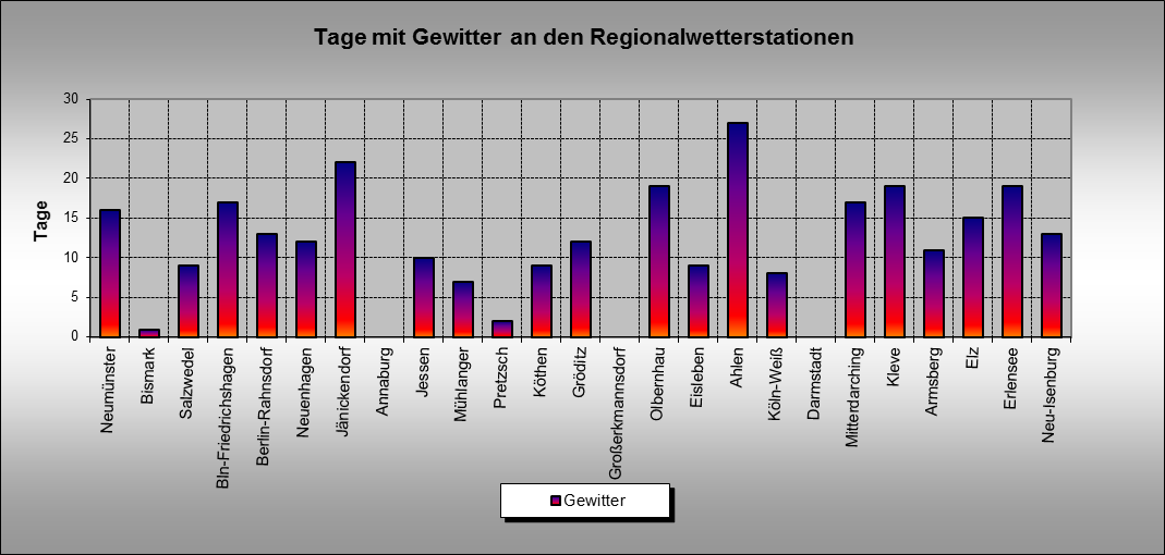 ChartObject Gewittertage an den Regionalwetterstationen