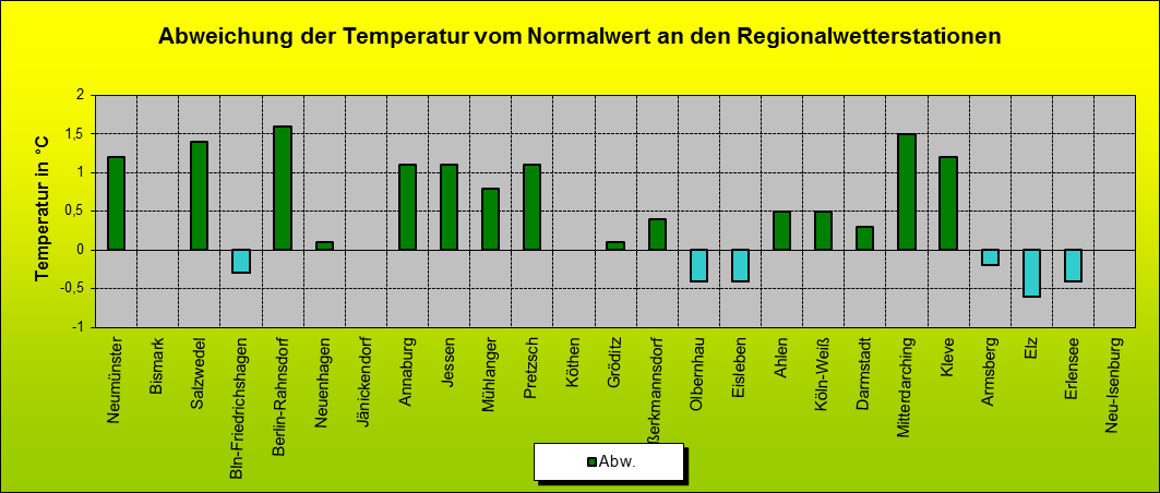 ChartObject Abweichung der Temperatur vom Normalwert an den Regionalwetterstationen