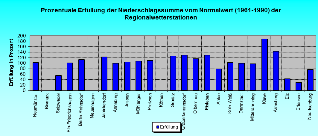 ChartObject Prozentuale Erfüllung der Niederschlagssumme vom Normalwert (1961-1990) der Regionalwetterstationen