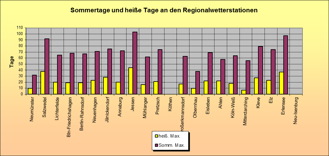 ChartObject Sommertage und heiße Tage an den Regionalwetterstationen