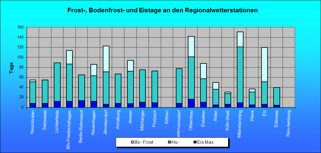 ChartObject Frost-, Bodenfrost- und Eistage an den Regionalwetterstationen