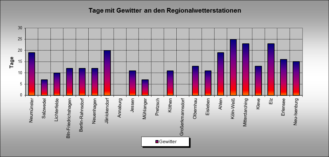 ChartObject Gewittertage an den Regionalwetterstationen