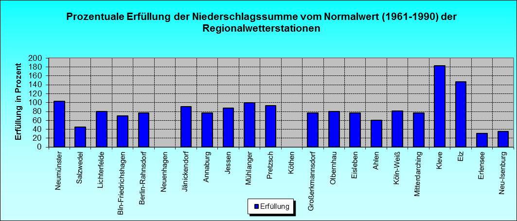 ChartObject Prozentuale Erfüllung der Niederschlagssumme vom Normalwert (1961-1990) der Regionalwetterstationen