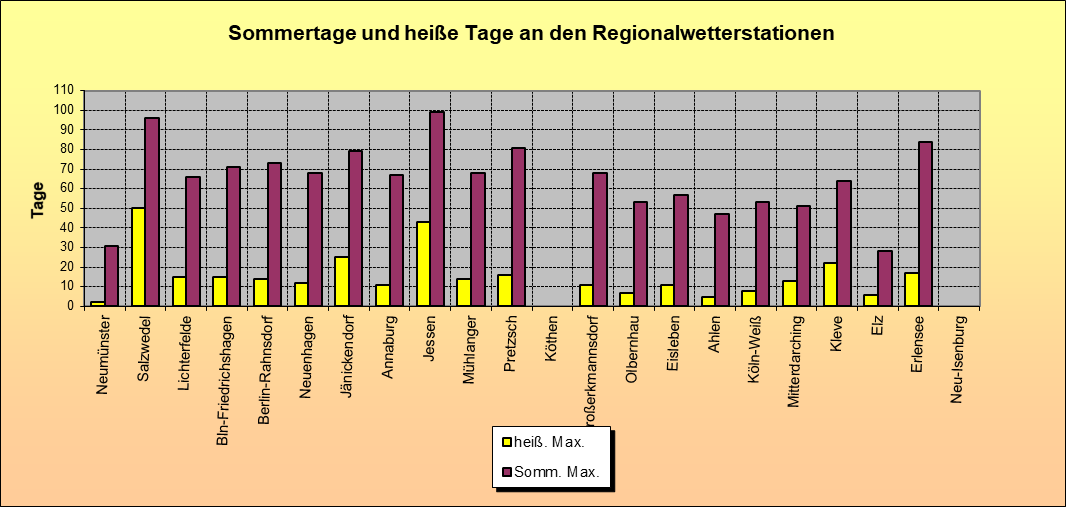 ChartObject Sommertage und heiße Tage an den Regionalwetterstationen