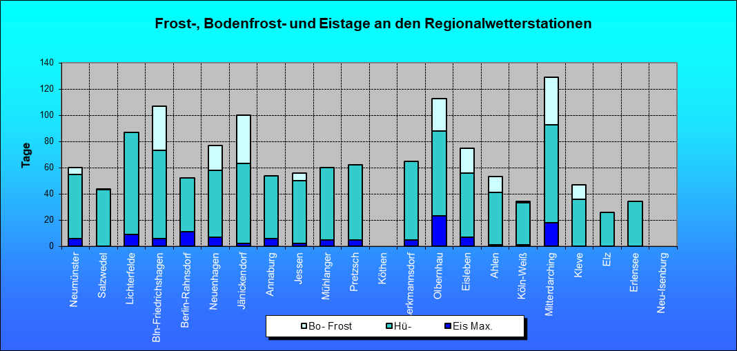 ChartObject Frost-, Bodenfrost- und Eistage an den Regionalwetterstationen