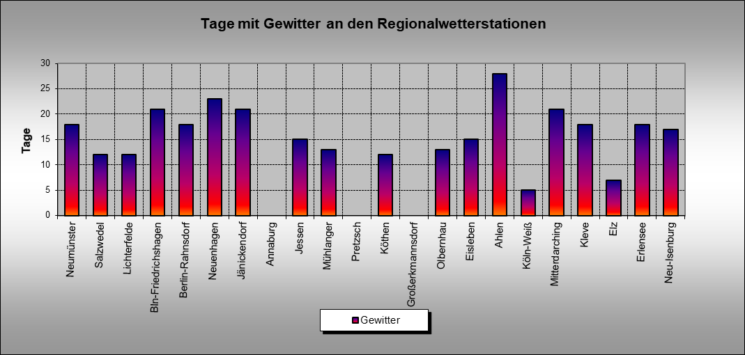 ChartObject Gewittertage an den Regionalwetterstationen