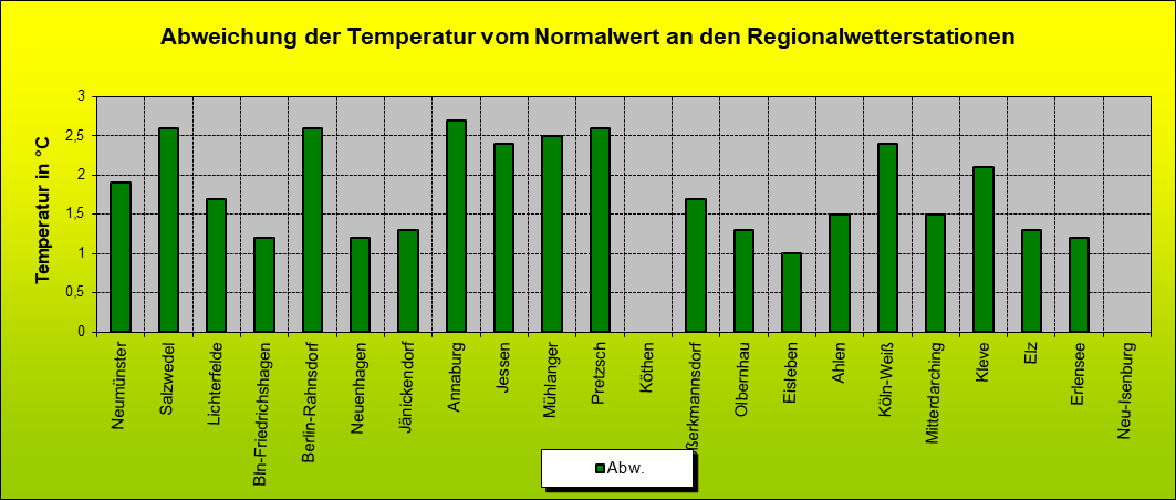 ChartObject Abweichung der Temperatur vom Normalwert an den Regionalwetterstationen