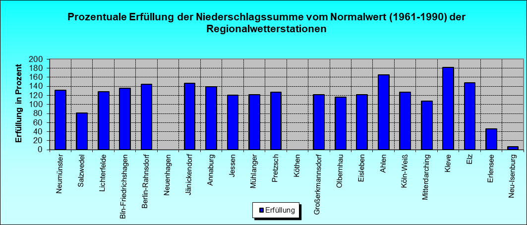 ChartObject Prozentuale Erfüllung der Niederschlagssumme vom Normalwert (1961-1990) der Regionalwetterstationen