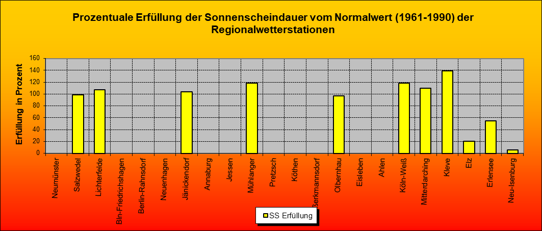 ChartObject Prozentuale Erfüllung der Sonnenscheindauer vom Normalwert (1961-1990) der Regionalwetterstationen