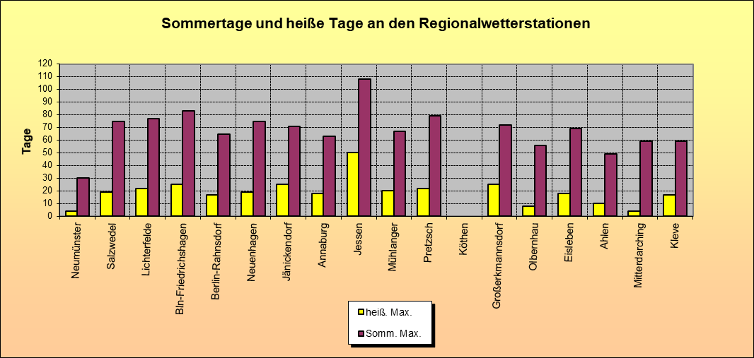 ChartObject Sommertage und heiße Tage an den Regionalwetterstationen