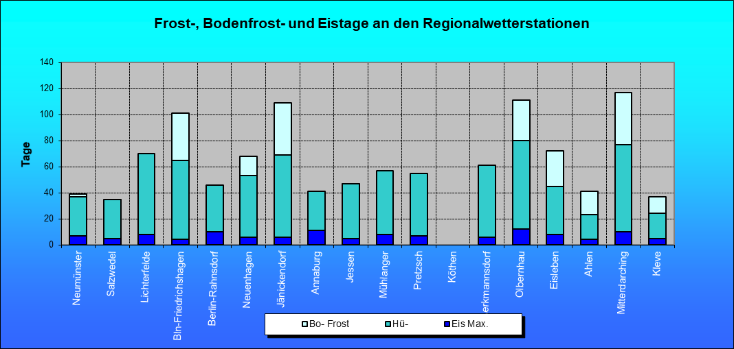 ChartObject Frost-, Bodenfrost- und Eistage an den Regionalwetterstationen