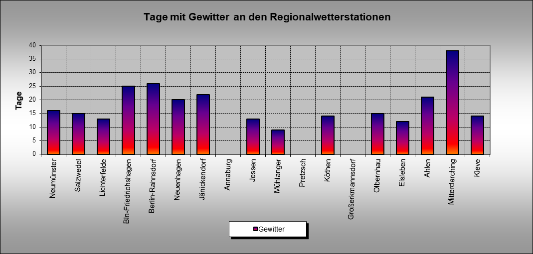 ChartObject Gewittertage an den Regionalwetterstationen