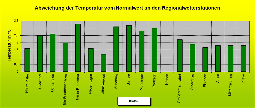 ChartObject Abweichung der Temperatur vom Normalwert an den Regionalwetterstationen