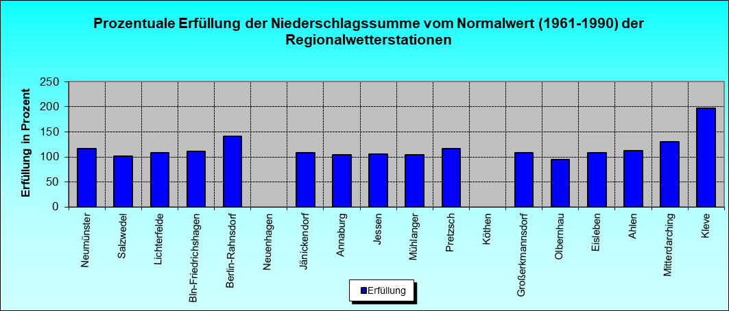 ChartObject Prozentuale Erfüllung der Niederschlagssumme vom Normalwert (1961-1990) der Regionalwetterstationen