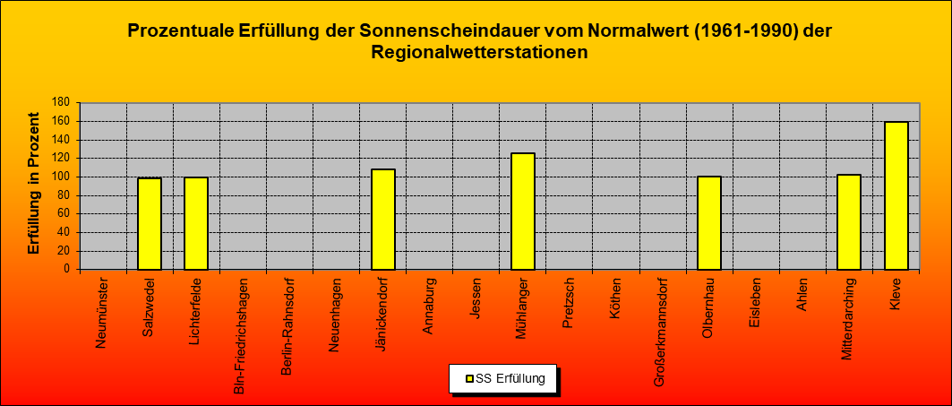 ChartObject Prozentuale Erfüllung der Sonnenscheindauer vom Normalwert (1961-1990) der Regionalwetterstationen