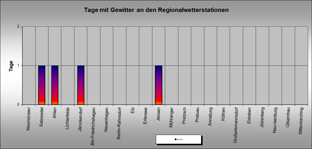 ChartObject Tage mit Gewitter an den Regionalwetterstationen