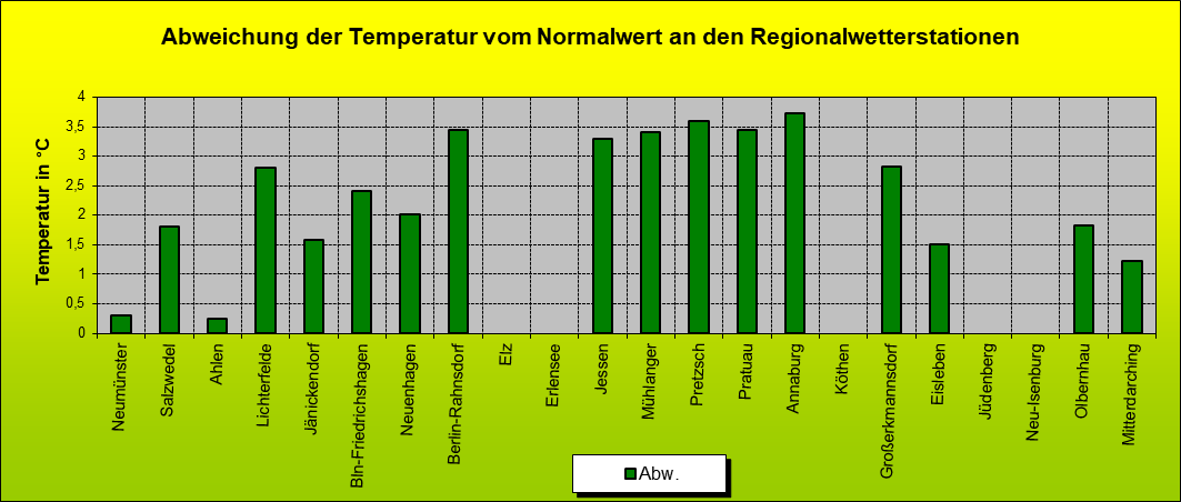 ChartObject Abweichung der Temperatur vom Normalwert an den Regionalwetterstationen