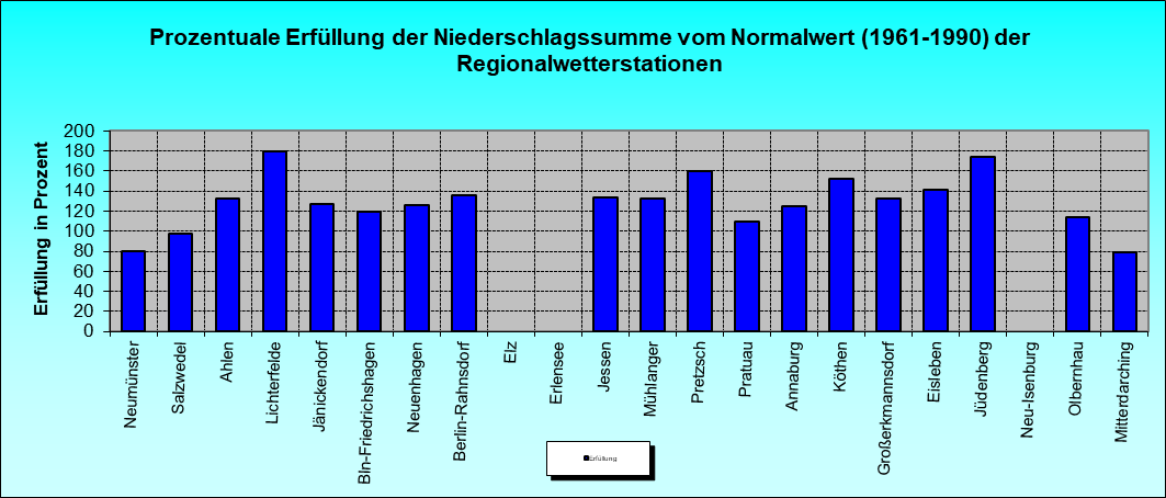 ChartObject Prozentuale Erfüllung der Niederschlagssumme vom Normalwert (1991-2020) der Regionalwetterstationen